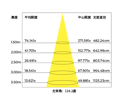 三面異型燈