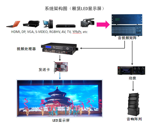 舞臺租賃LED顯示屏解決方案(圖1)