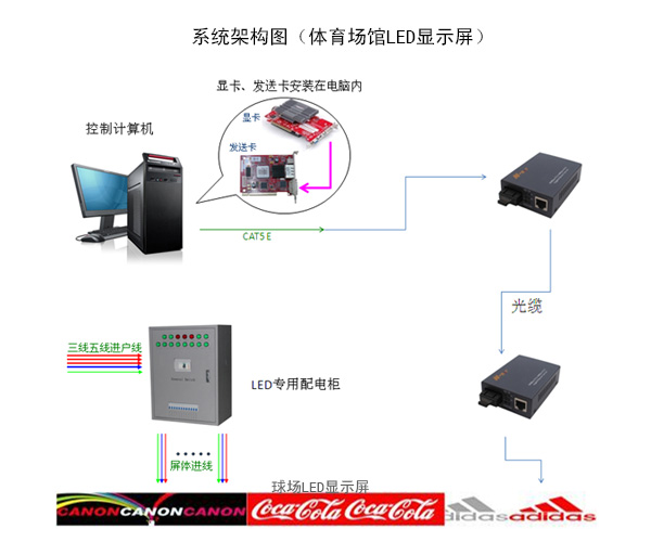 體育場(chǎng)館LED顯示屏解決方案