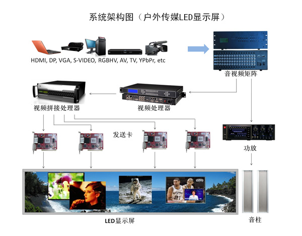 戶(hù)外傳媒LED顯示屏解決方案